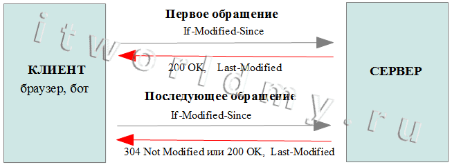 Алгоритм отдачи http-headers